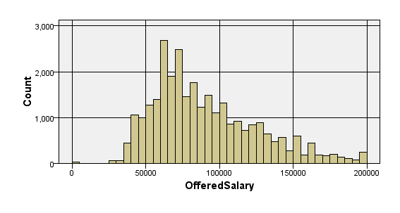 Image:H1B Salary Distributions